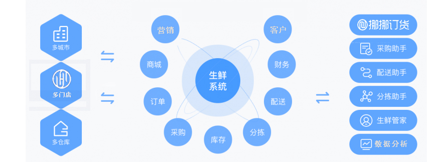 生鲜配送管理系统