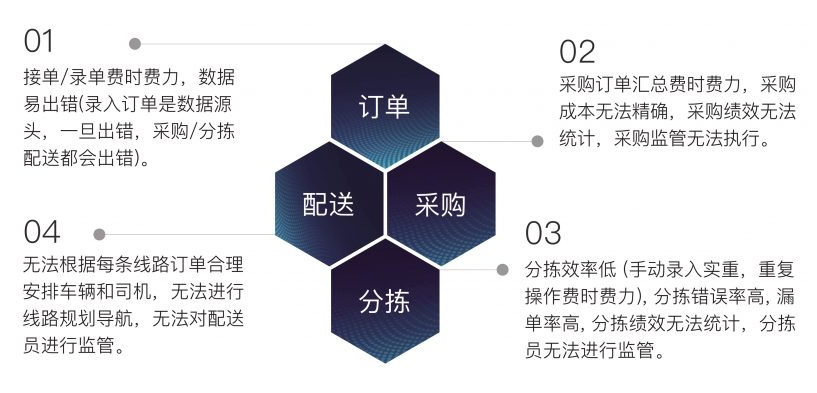 生鲜配送系统